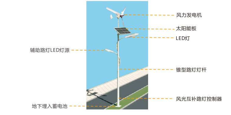 風(fēng)光互補(bǔ)路燈系統(tǒng)組成