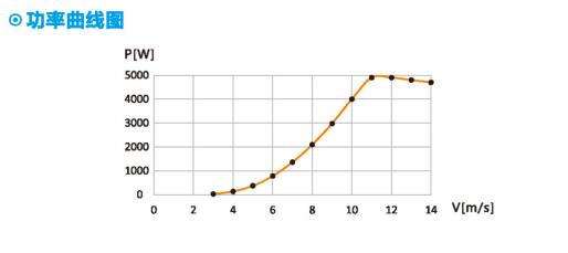 FD系列5KW風(fēng)力發(fā)電機(jī)功率曲線圖.jpg